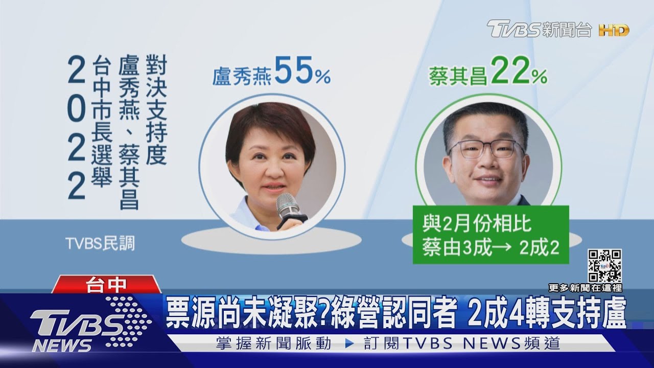 TVBS民調中市選舉 盧支持度5成5、蔡2成2