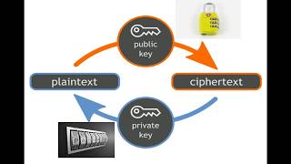 Criptografia assimétrica. Que bruxaria é essa?