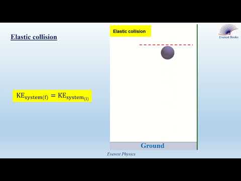 Elastic and inelastic collisions-Animation