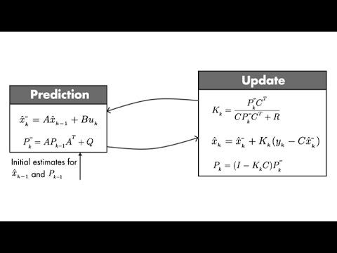Optimal State Estimator Algorithm | Understanding Kalman Filters, Part 4