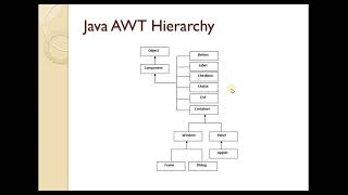 Java - AWT | AWT Components | Lecture # 66 | Learn Programming