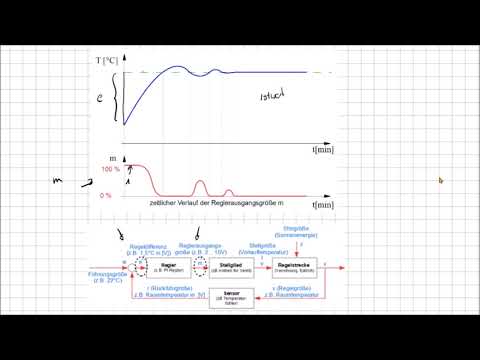 Stetigregler 1 - Reglerverhalten (Erklärung mit Praxisbezug)