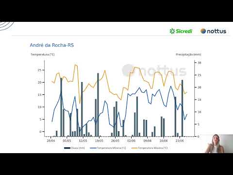 Boletim do Clima da Sicredi Ibiraiaras RS/MG