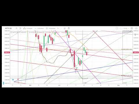 Nifty Prediction / Pre Opening / for Tomorrow / Expiry Levels / Options Trading