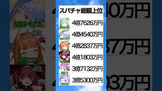 スパチャ総額日本上位ランキング1～6位 (世界ランキング3位～8位) #ホロライブ #兎田ぺこら #宝鐘マリン