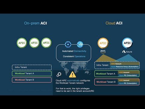 Module 3.1 - Episode 3: Cloud ACI Overview (Part 2/2) - Cloud APIC Logical Network Overview
