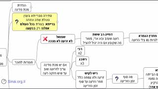 דף יומי מסכת מסכת בבא מציעא דף קו - שיעור קצר וברור במיוחד בליווי תרשים