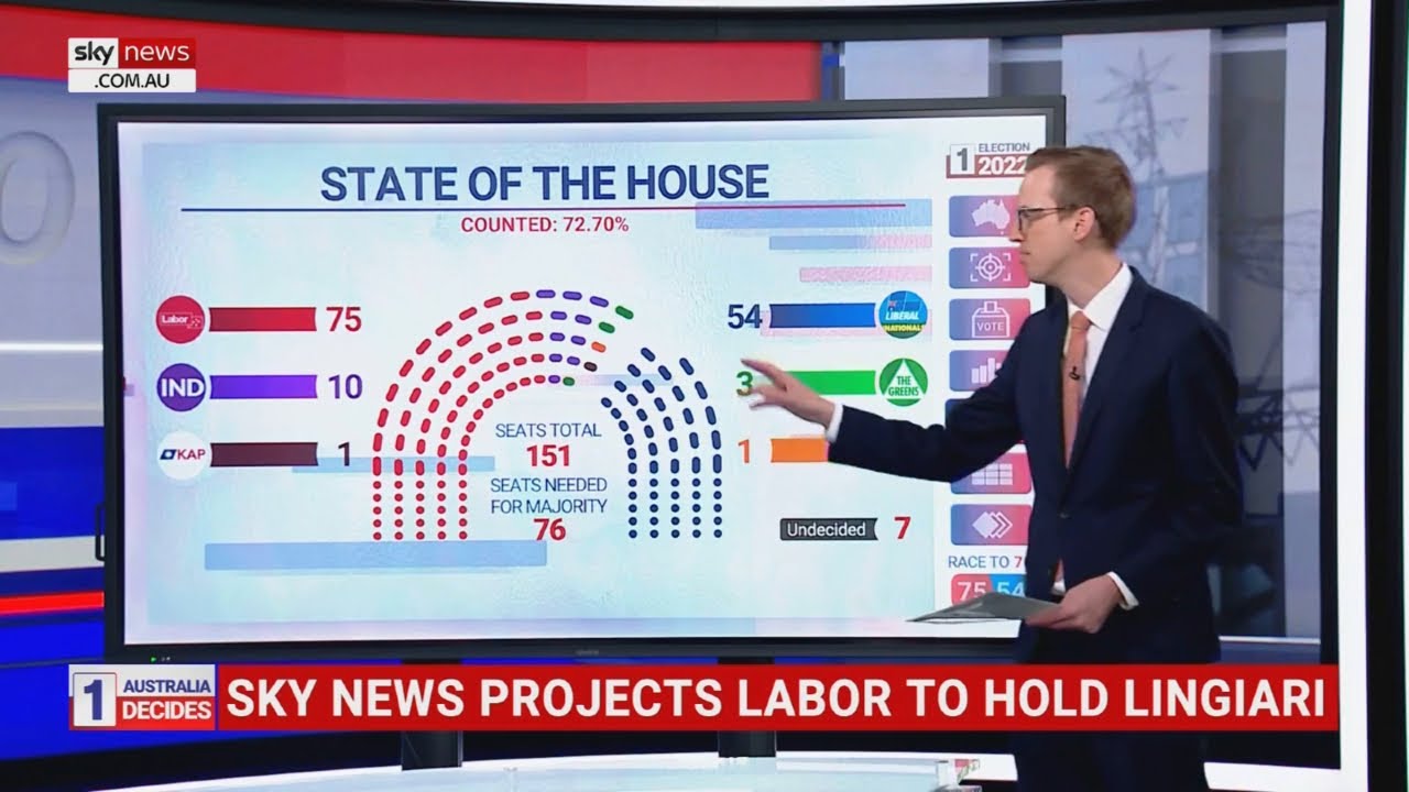 Federal election: Labor 'so close' to majority as counting continues