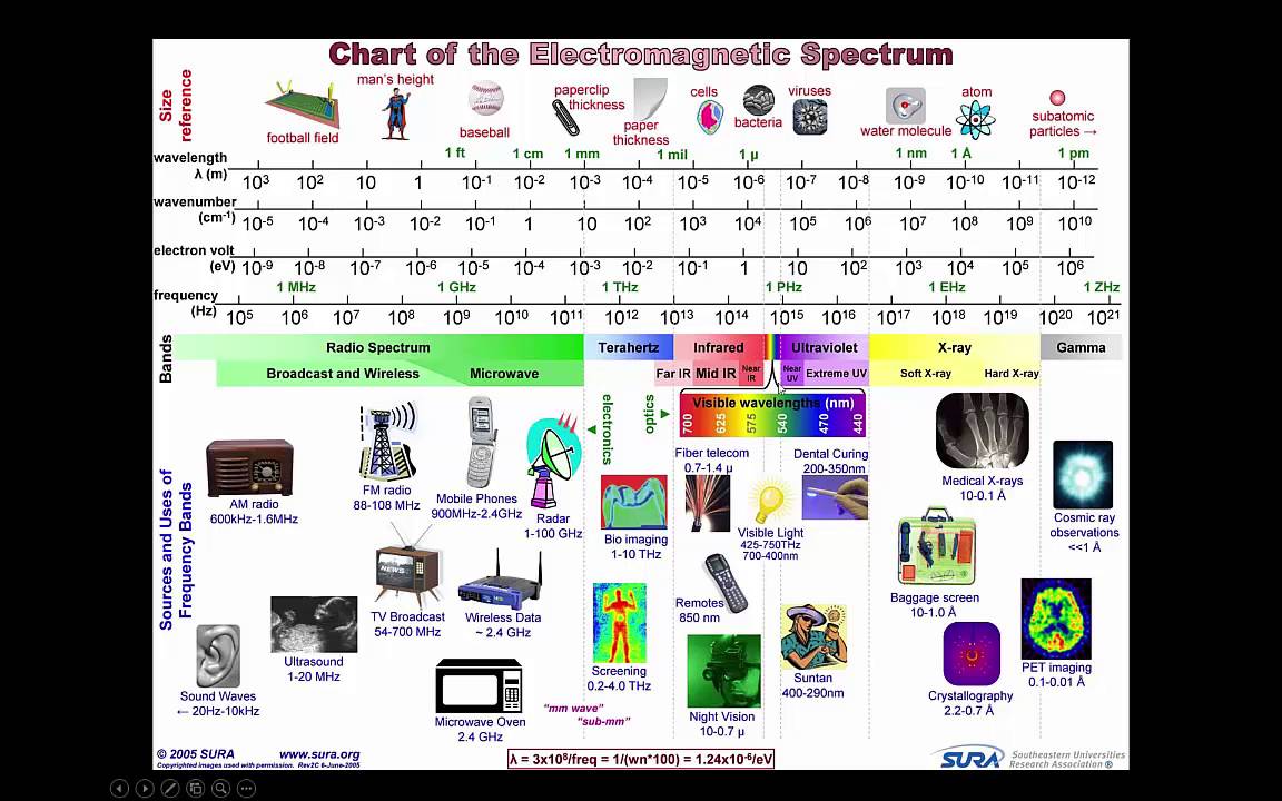 RS1.2 - The electromagnetic spectrum