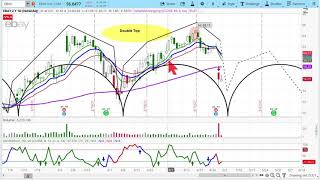 5 Stocks Warning of a Top | Tools for Techs | Gaps & Cycles