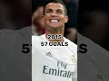 Cristiano Ronaldo Goals in every year (2002-2023) #football #footballshorts