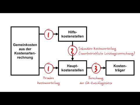 Wie funktioniert die Verteilung der Gemeinkosten in der Kostenstellenrechnung?