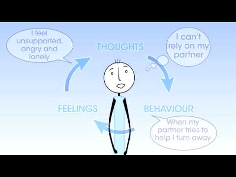 Circle of Thoughts, Feelings and Behaviours