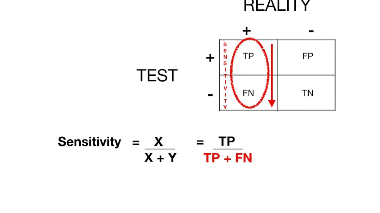 How to calculate PPV using sensitivity and specificity? Tipseri