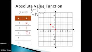 Lesson 2-6 (Video 1) - Absolute Value Parent Function
