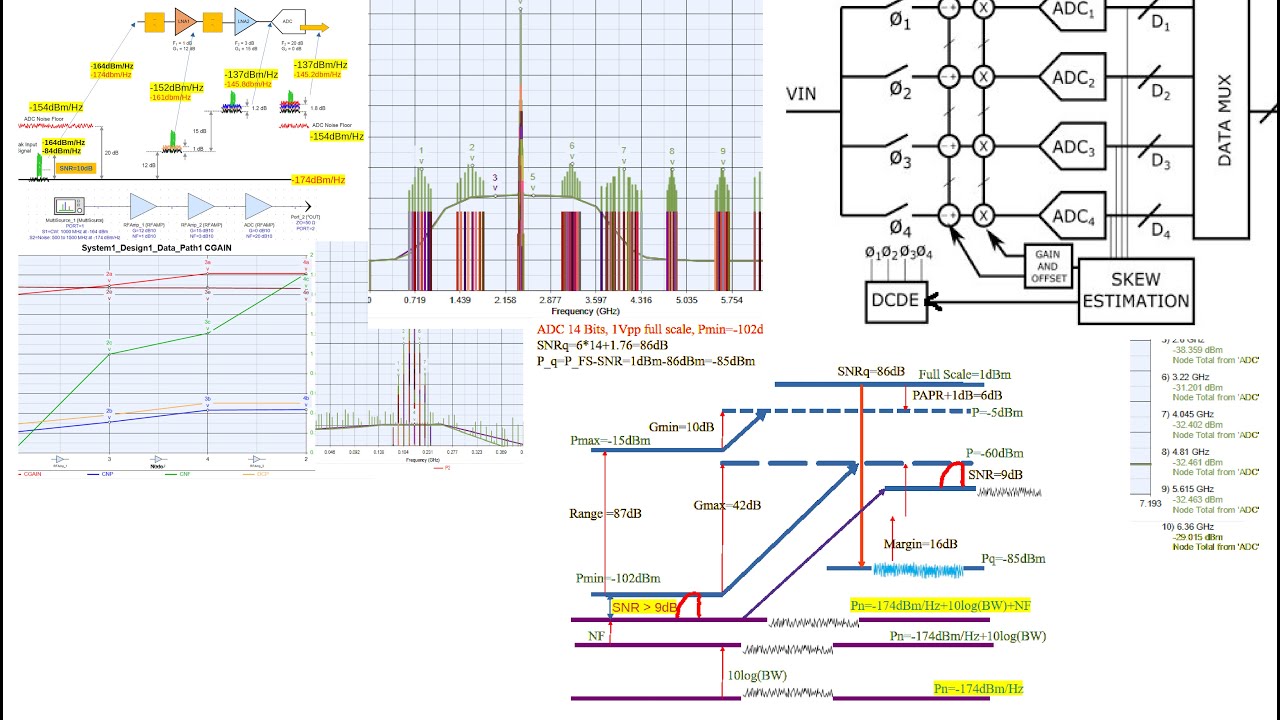 Direct Sampled RF Receiver System Design, part 7,