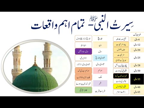 Seerat un Nabi saw in Urdu | Life of Prophet Muhammad ﷺ Complete Story | Last Messenger's Biography
