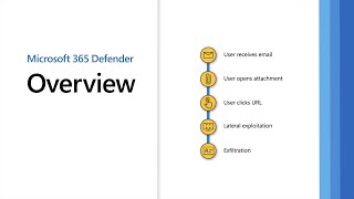 Videos zu Microsoft 365 Defender