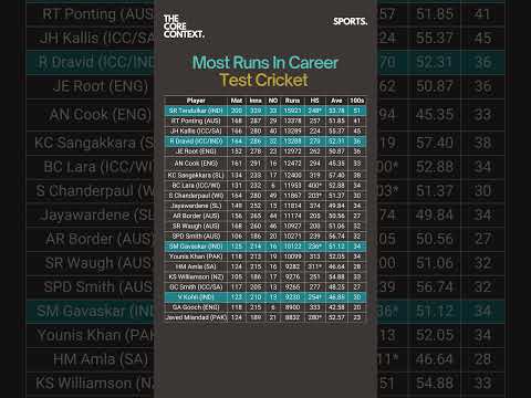 Most Runs in Test Cricket #shorts #testcricket #mostruns #records #cricketlover #viratkohli #sachin