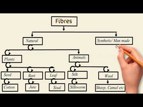 Types of Fibres, Difference between Natural and Man made Fibres