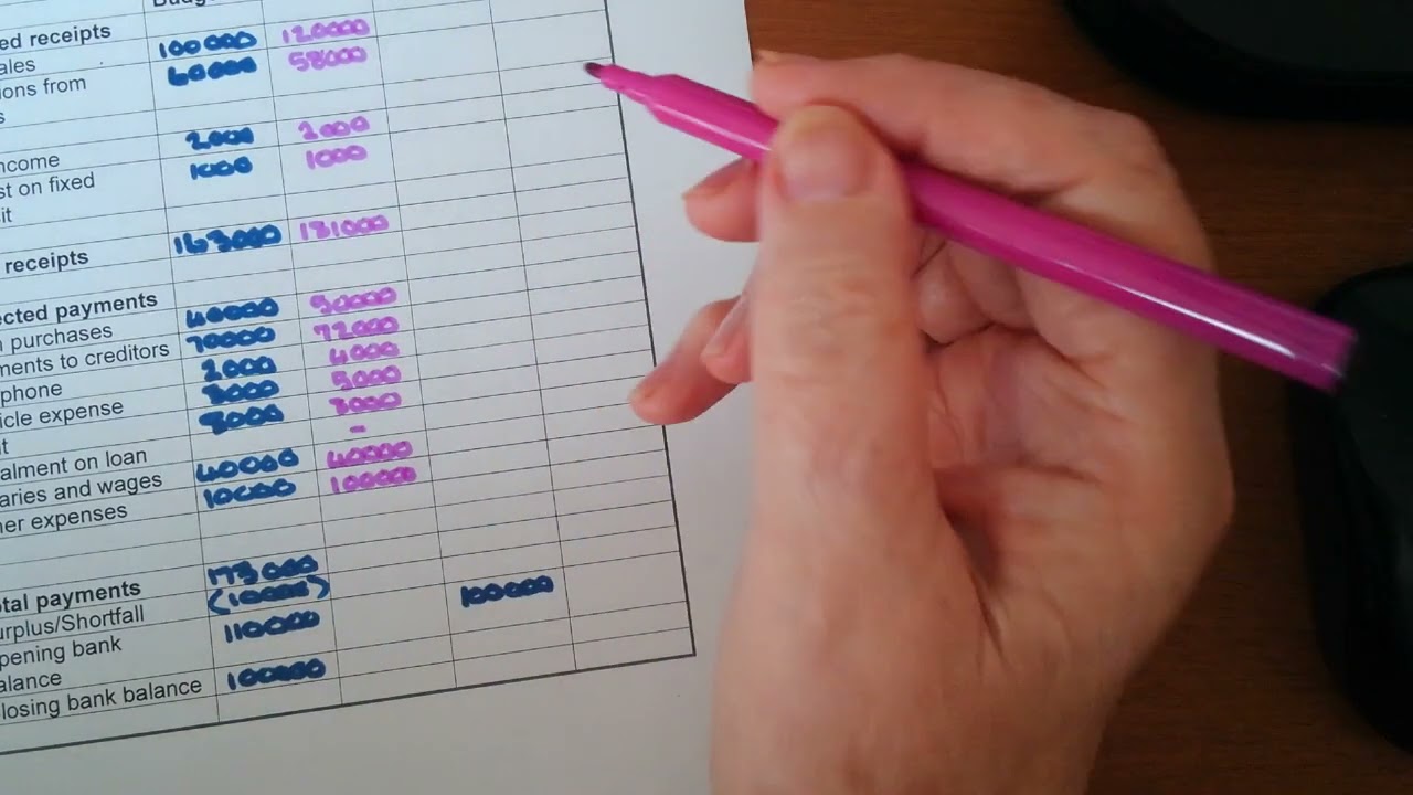2. Theory, calculations and completion of a cash budget