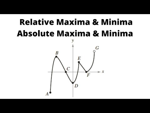 How to Find the Absolute Maximum, Absolute Minimum, Relative Maximum,Relative Minimum from the Graph
