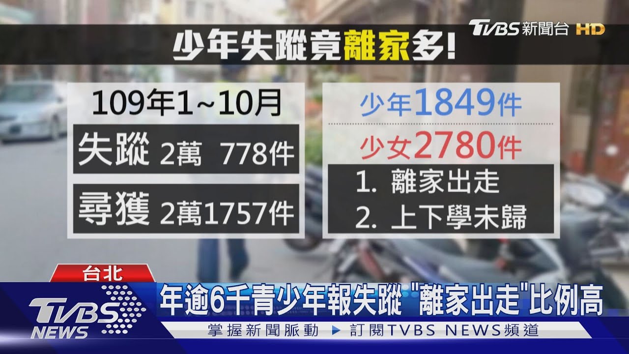 年逾6千青少年報失蹤 「離家出走」比例高