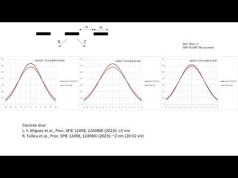 Maximum Allowed Electron Blur vs High NA EUV Pitch