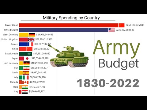 Military Spending by Country | 1830-2022