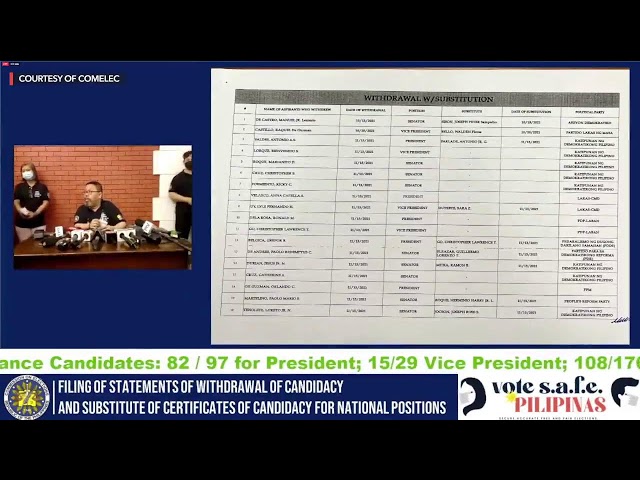 Comelec records 10 substitution bids for national posts in 2022