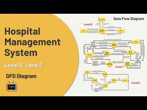 Data Flow Diagram for Hospital Management System | Data Flow Diagram level 0,1,2 | DFD #dfd