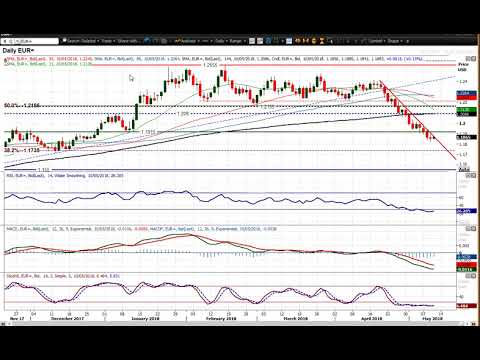 EUR/USD Technical Analysis - Hantec Markets   10/05/2018