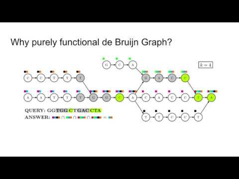 Succinct purely functional de Bruijn assembly graph representations. MoSP