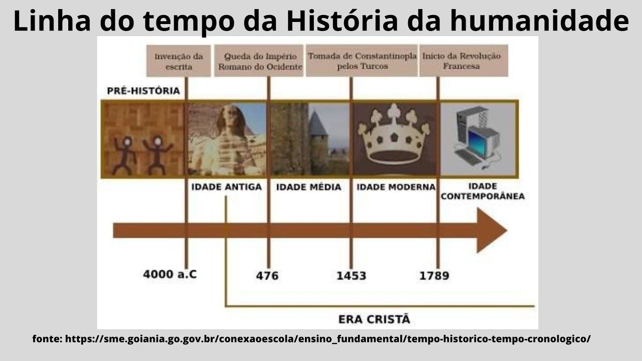 A Linha do Tempo da História da Humanidade