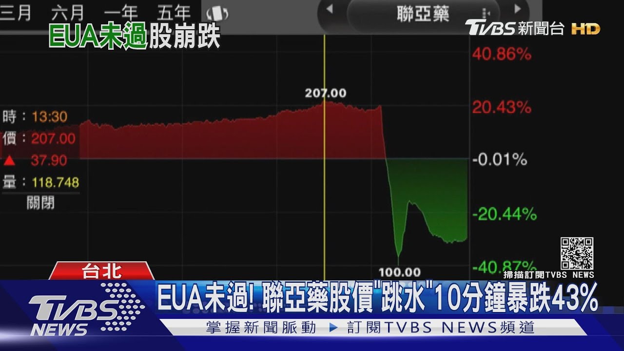 EUA未過！聯亞藥股價「跳水」10分鐘暴跌43%