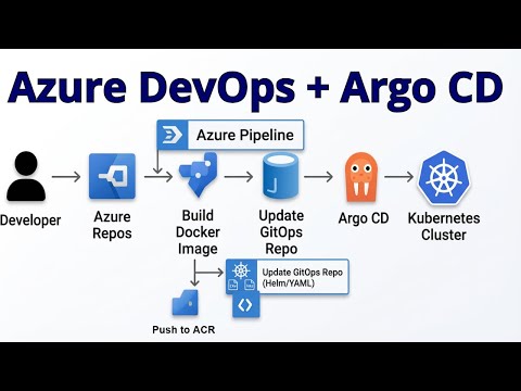 Azure DevOps CI/CD Pipeline: End-to-End Argo CD Setup for AKS