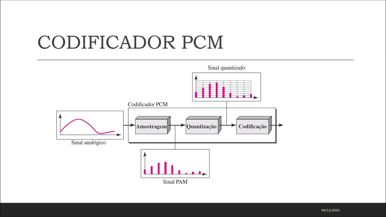 SISTEMA DE TELECOMUNICAÇÕES - INTRODUÇÃO À MODULAÇÃO PCM