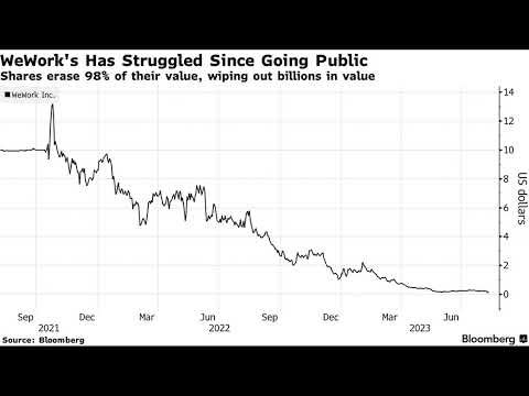 WeWork SPAC Meltdown Adds to Co-Working Company’s Litany of Woes