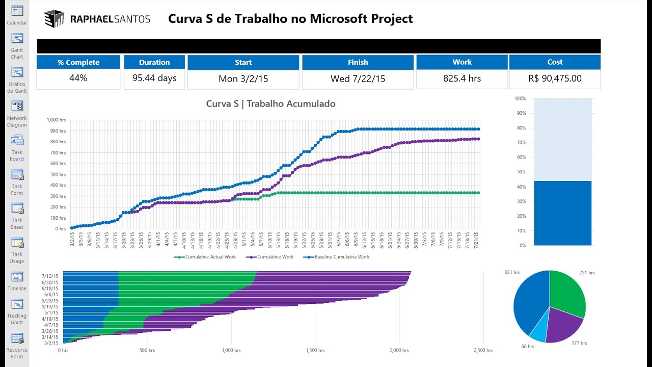 Curva S de Trabalho no Microsoft Project