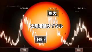 Solar activity cycle