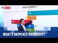 What S Happened Overnight As Reform Make Massive Gains Vote 2026