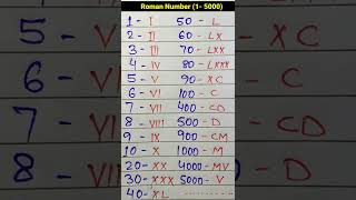 Roman number 1 to 5000 || रोमन संख्या 1 से 5000 तक || Roman numerals || How to write roman numbers