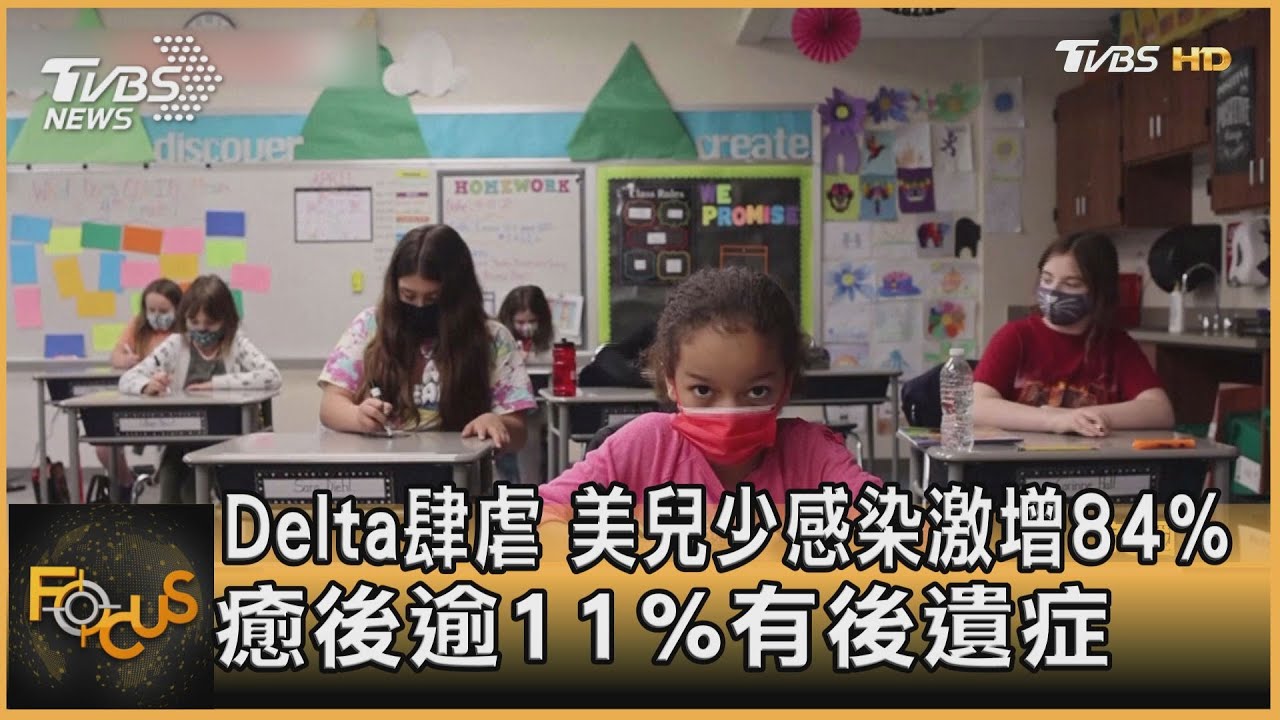 Delta肆虐!美兒少感染激增84% 癒後逾11%有後遺症