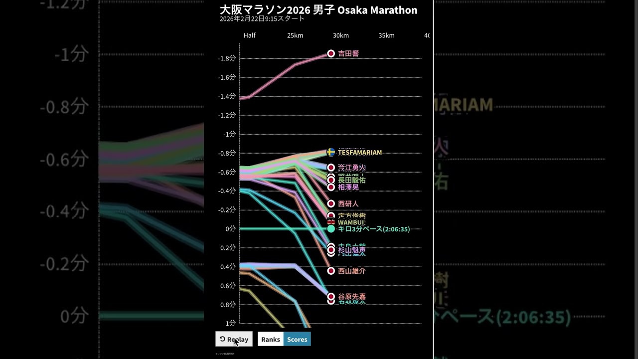 大阪マラソン2026 ペース・順位変動グラフ  Osaka Marathon 2026