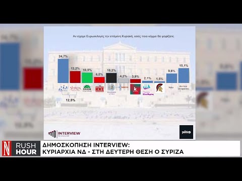 Δημοσκόπηση Interview: Ανοδική τάση για την «Ελληνική Λύση»