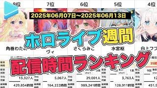 週間ホロライブ配信時間ランキング【2025/06/07-06/13】