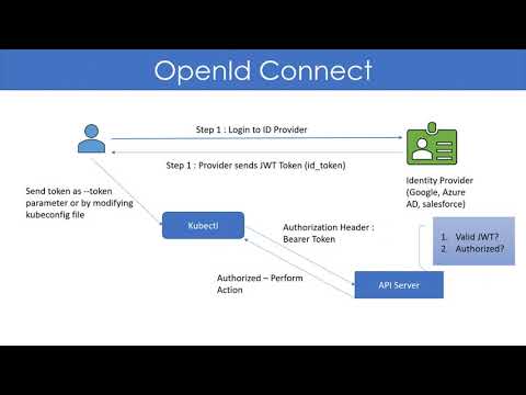 Kubernetes video course 29. Authentication