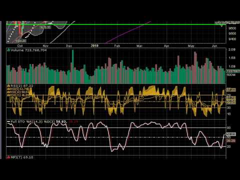 Dow Jones Industrial Average Chart Analysis, TimelessWealth.net