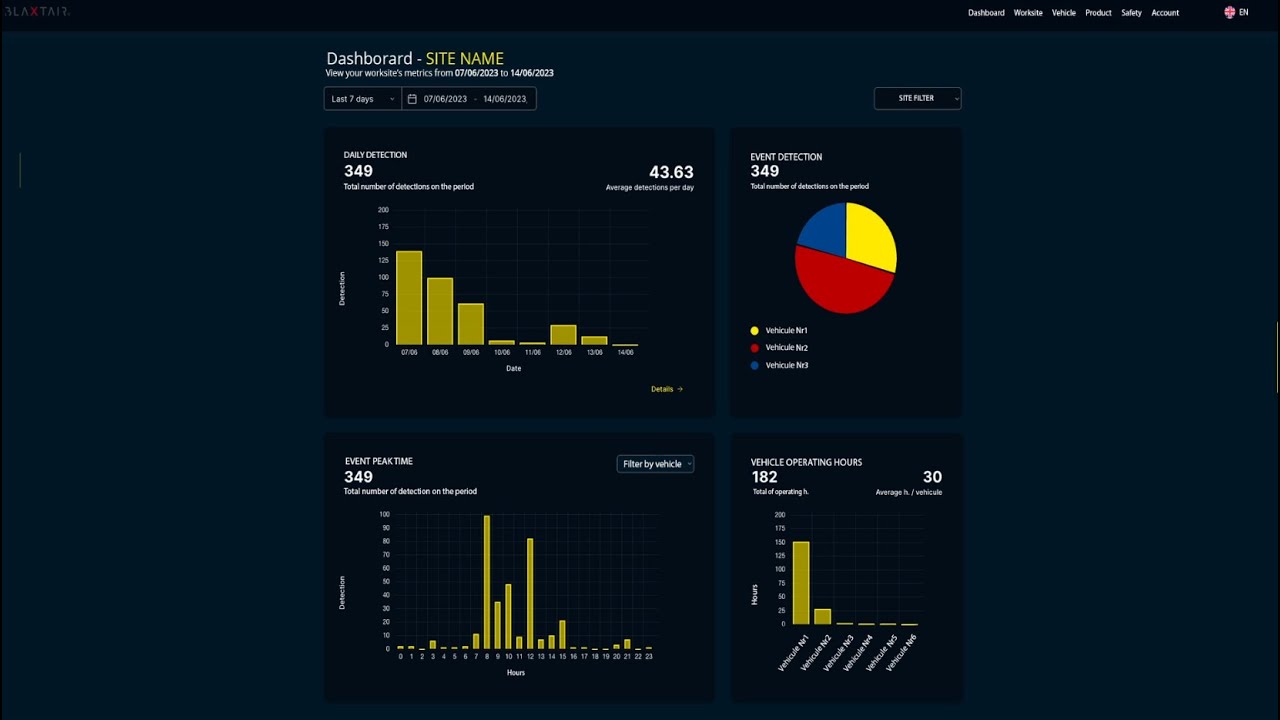 Blaxtair Connect® EN: monitor and reduce the risk of accidents