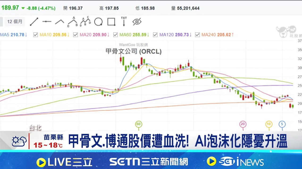 AI泡沫化疑慮再起 專家.大摩仍看旺需求 甲骨文.博通股價遭血洗! AI泡沫化隱憂升溫｜記者 黃珊 林柏宇｜台灣要聞20251215｜三立iNEWS